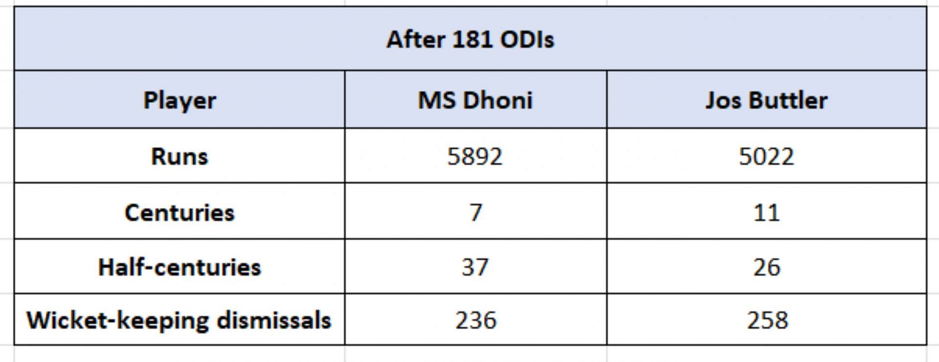 Dhoni vs Buttler - Counting numbers